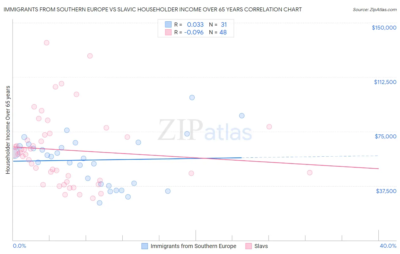 Immigrants from Southern Europe vs Slavic Householder Income Over 65 years