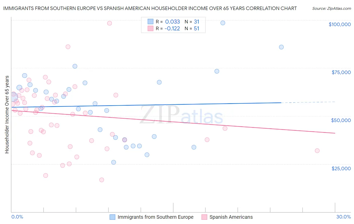 Immigrants from Southern Europe vs Spanish American Householder Income Over 65 years