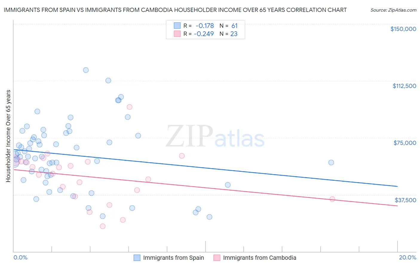 Immigrants from Spain vs Immigrants from Cambodia Householder Income Over 65 years