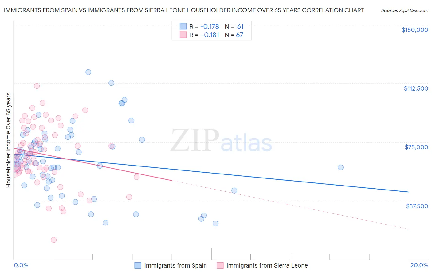 Immigrants from Spain vs Immigrants from Sierra Leone Householder Income Over 65 years