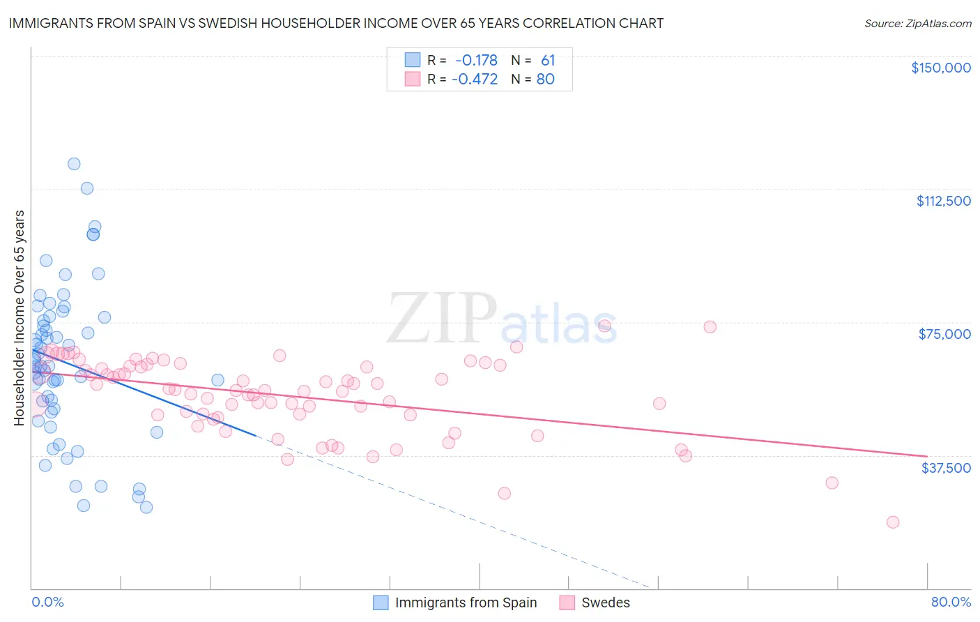 Immigrants from Spain vs Swedish Householder Income Over 65 years