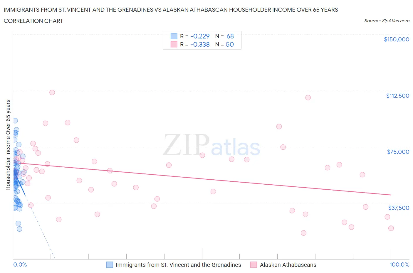 Immigrants from St. Vincent and the Grenadines vs Alaskan Athabascan Householder Income Over 65 years