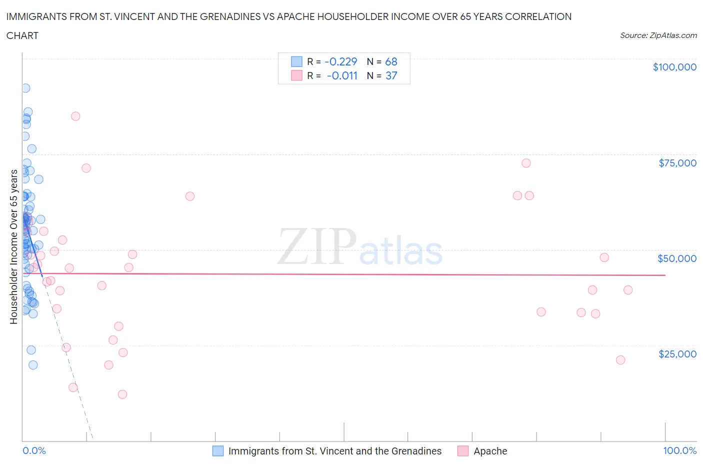 Immigrants from St. Vincent and the Grenadines vs Apache Householder Income Over 65 years