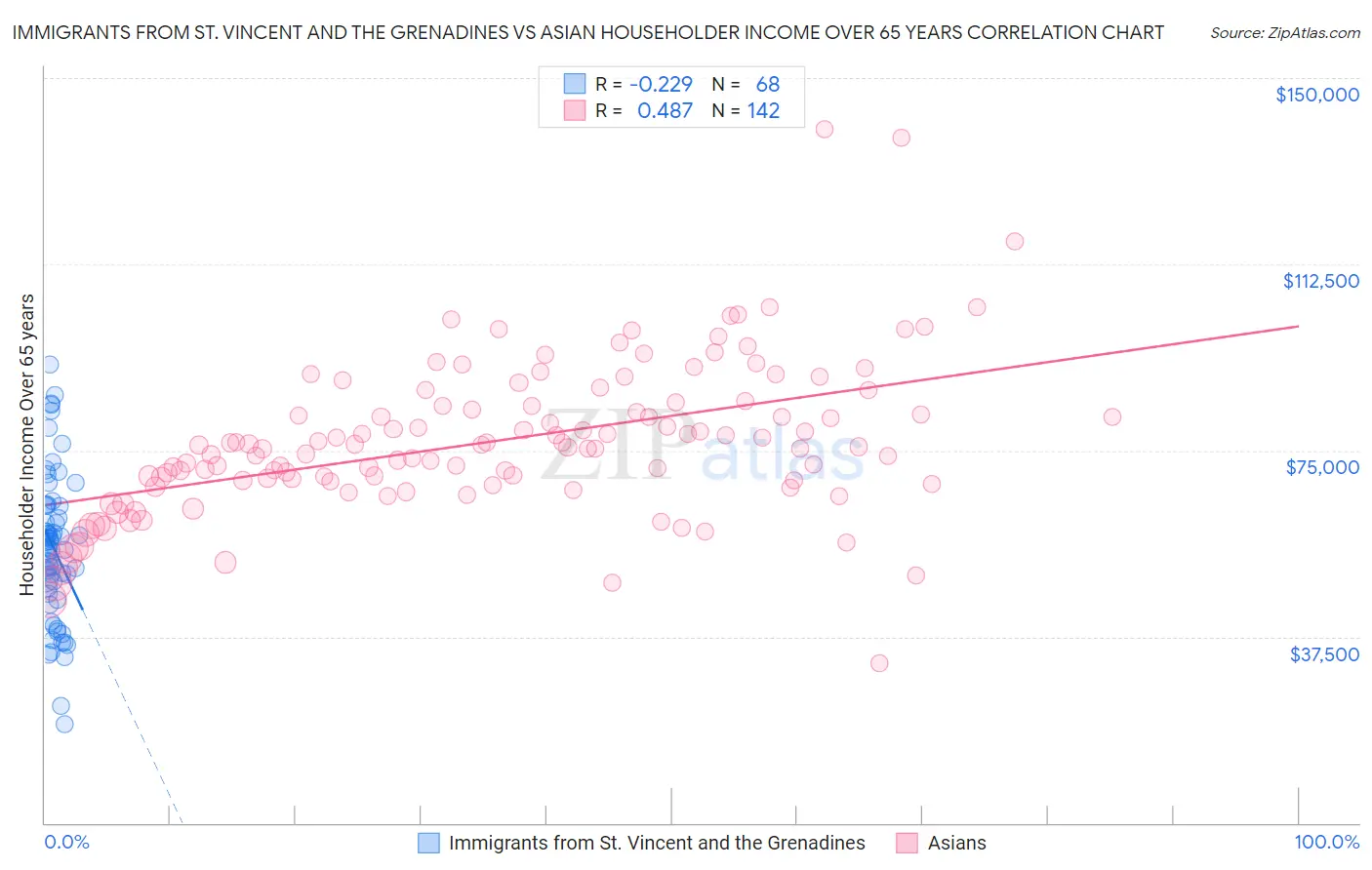 Immigrants from St. Vincent and the Grenadines vs Asian Householder Income Over 65 years