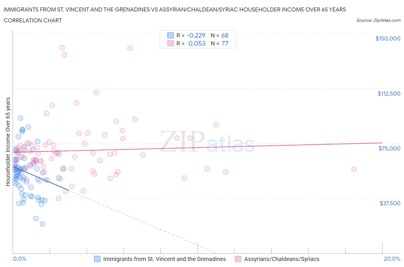 Immigrants from St. Vincent and the Grenadines vs Assyrian/Chaldean/Syriac Householder Income Over 65 years