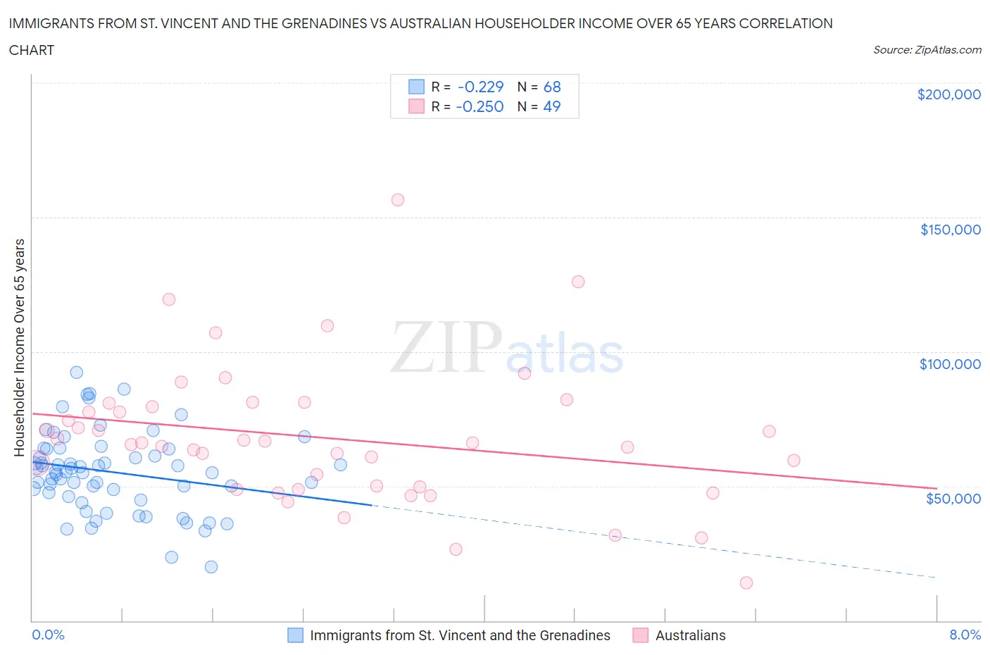 Immigrants from St. Vincent and the Grenadines vs Australian Householder Income Over 65 years