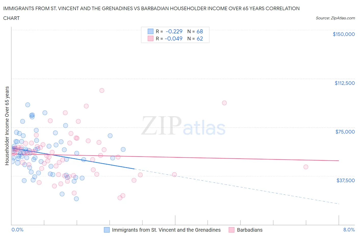 Immigrants from St. Vincent and the Grenadines vs Barbadian Householder Income Over 65 years