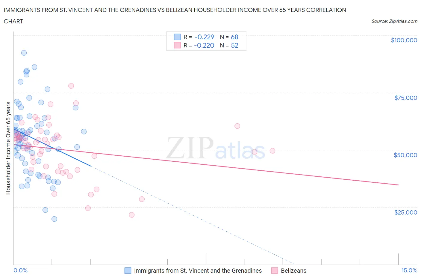 Immigrants from St. Vincent and the Grenadines vs Belizean Householder Income Over 65 years