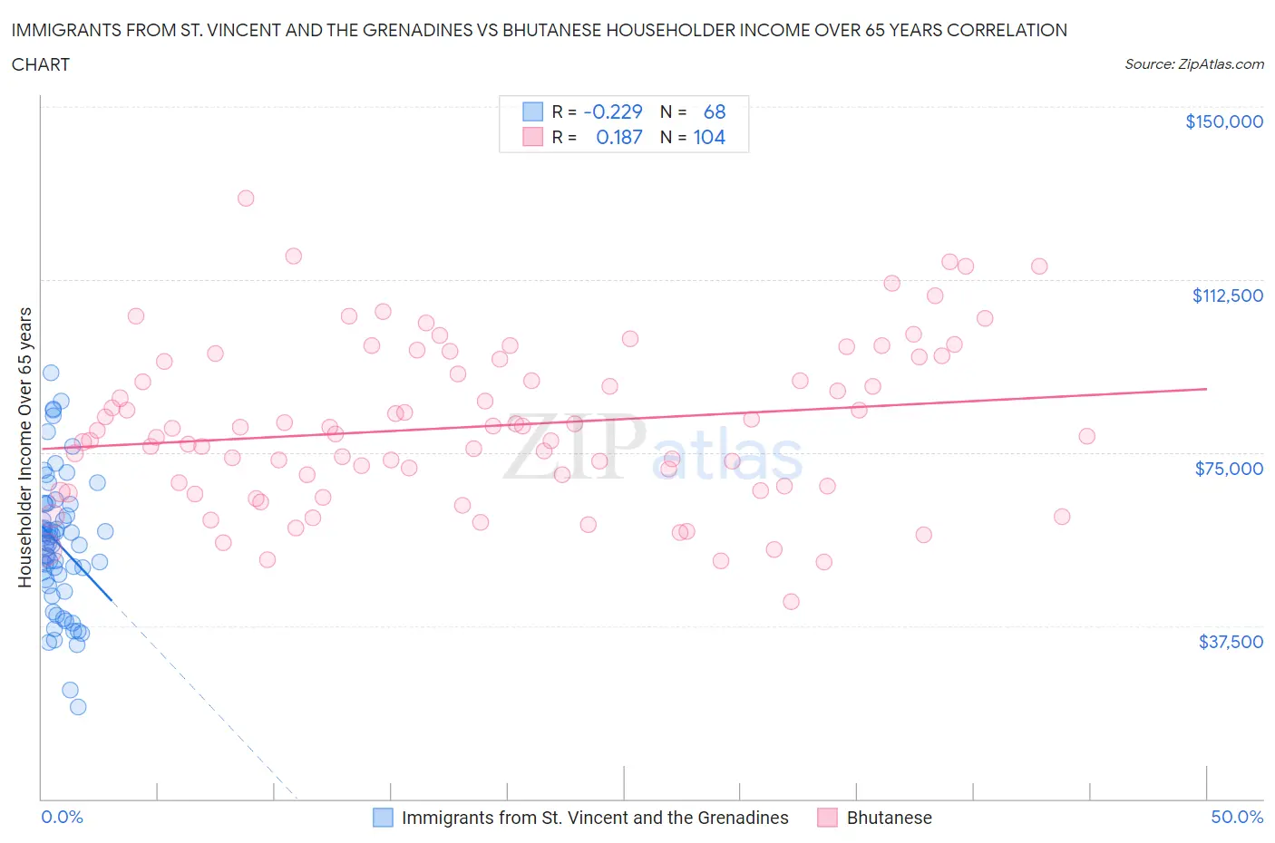 Immigrants from St. Vincent and the Grenadines vs Bhutanese Householder Income Over 65 years