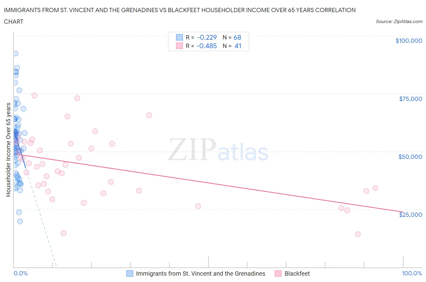 Immigrants from St. Vincent and the Grenadines vs Blackfeet Householder Income Over 65 years