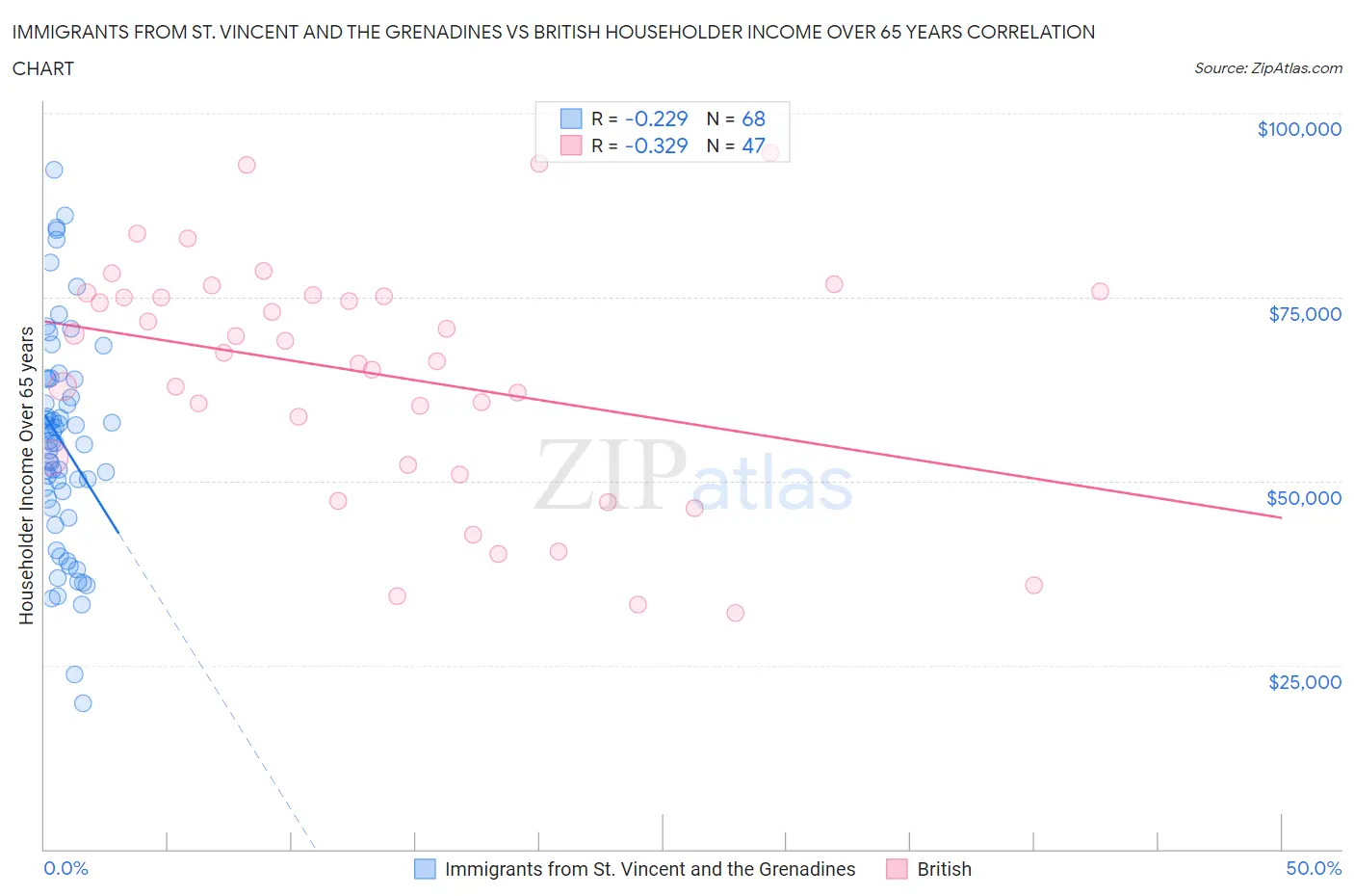 Immigrants from St. Vincent and the Grenadines vs British Householder Income Over 65 years