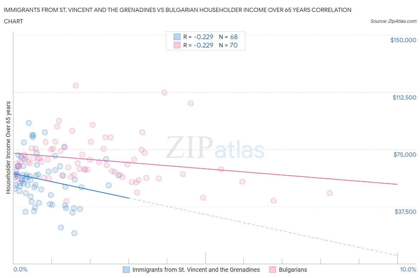 Immigrants from St. Vincent and the Grenadines vs Bulgarian Householder Income Over 65 years