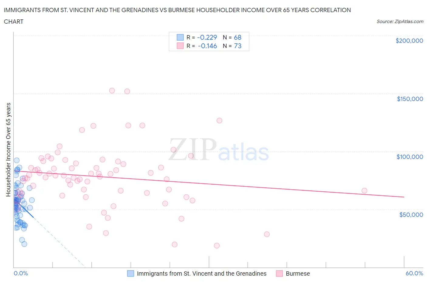 Immigrants from St. Vincent and the Grenadines vs Burmese Householder Income Over 65 years