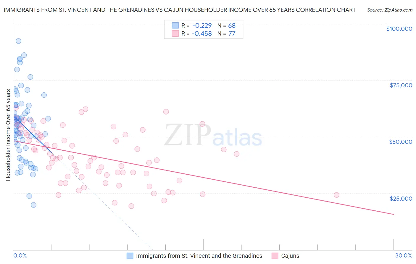 Immigrants from St. Vincent and the Grenadines vs Cajun Householder Income Over 65 years