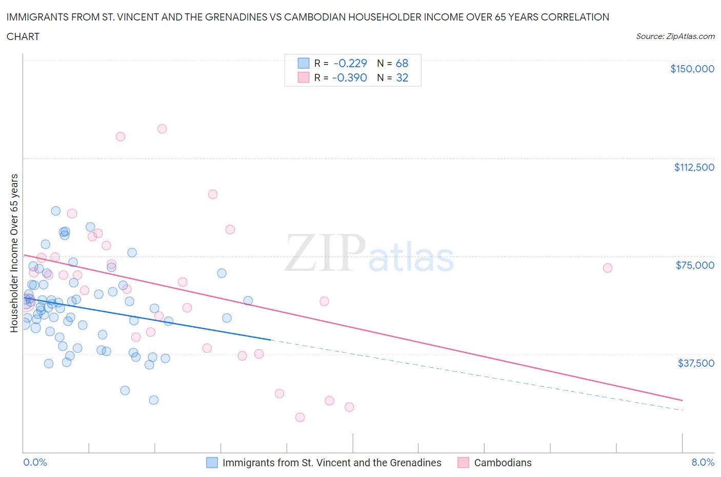 Immigrants from St. Vincent and the Grenadines vs Cambodian Householder Income Over 65 years