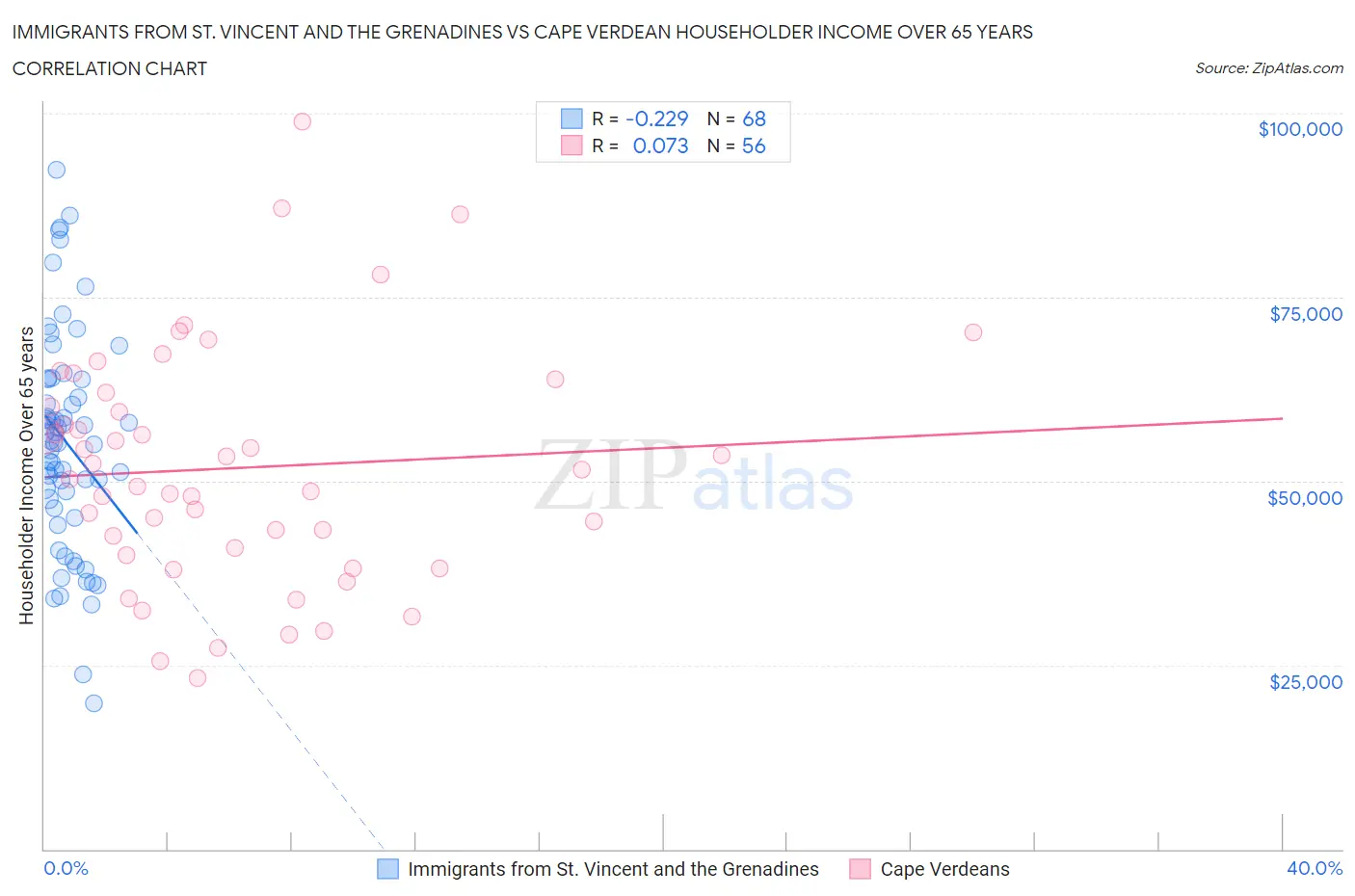 Immigrants from St. Vincent and the Grenadines vs Cape Verdean Householder Income Over 65 years