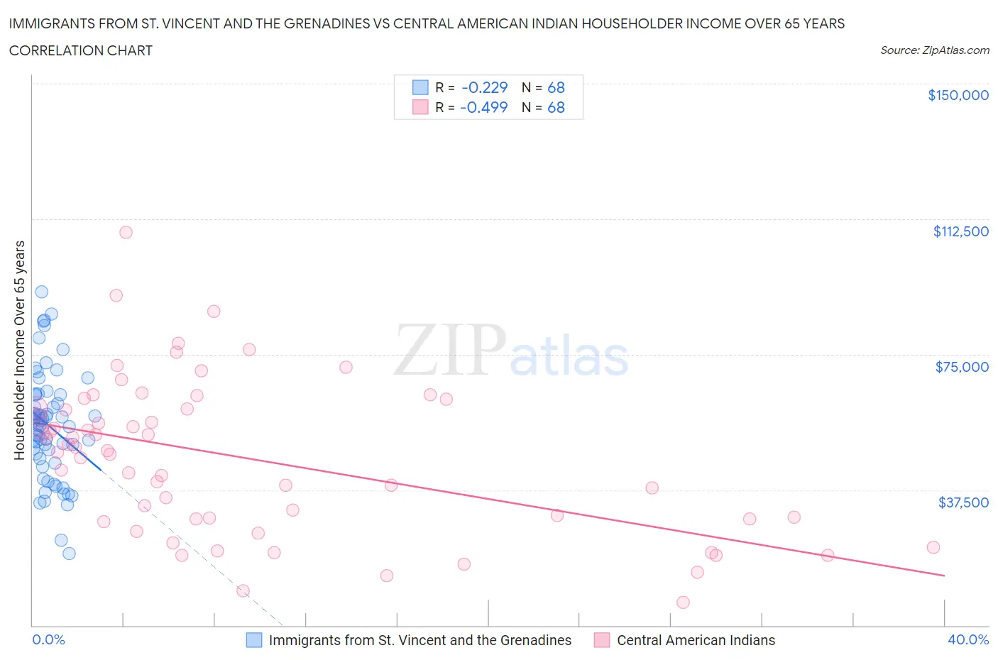 Immigrants from St. Vincent and the Grenadines vs Central American Indian Householder Income Over 65 years