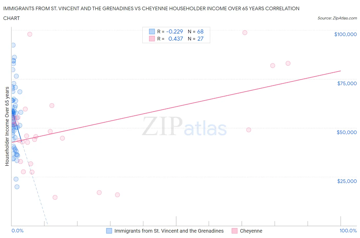 Immigrants from St. Vincent and the Grenadines vs Cheyenne Householder Income Over 65 years