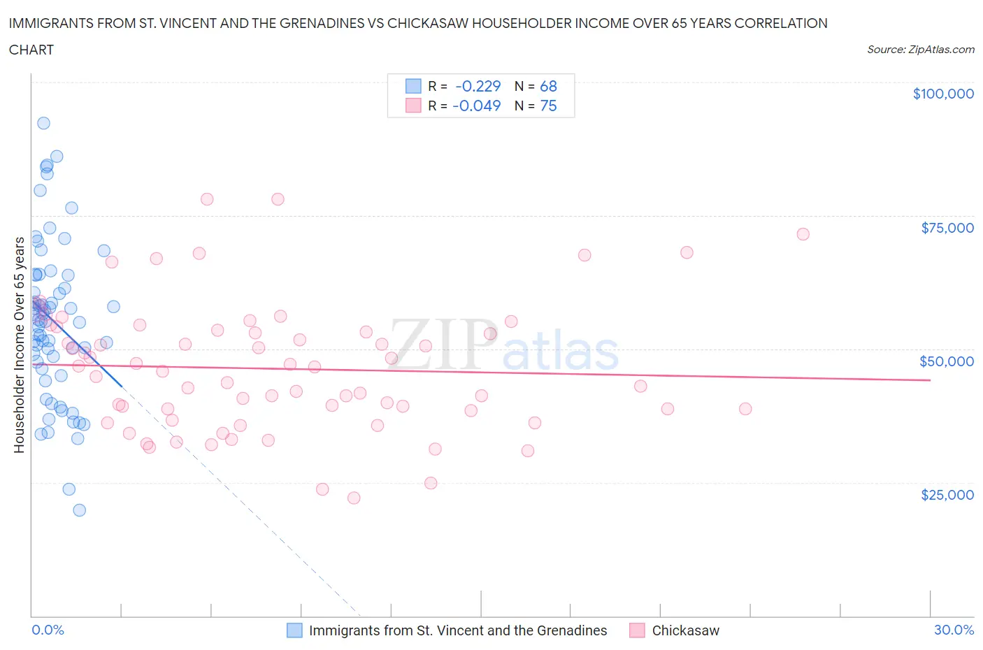 Immigrants from St. Vincent and the Grenadines vs Chickasaw Householder Income Over 65 years