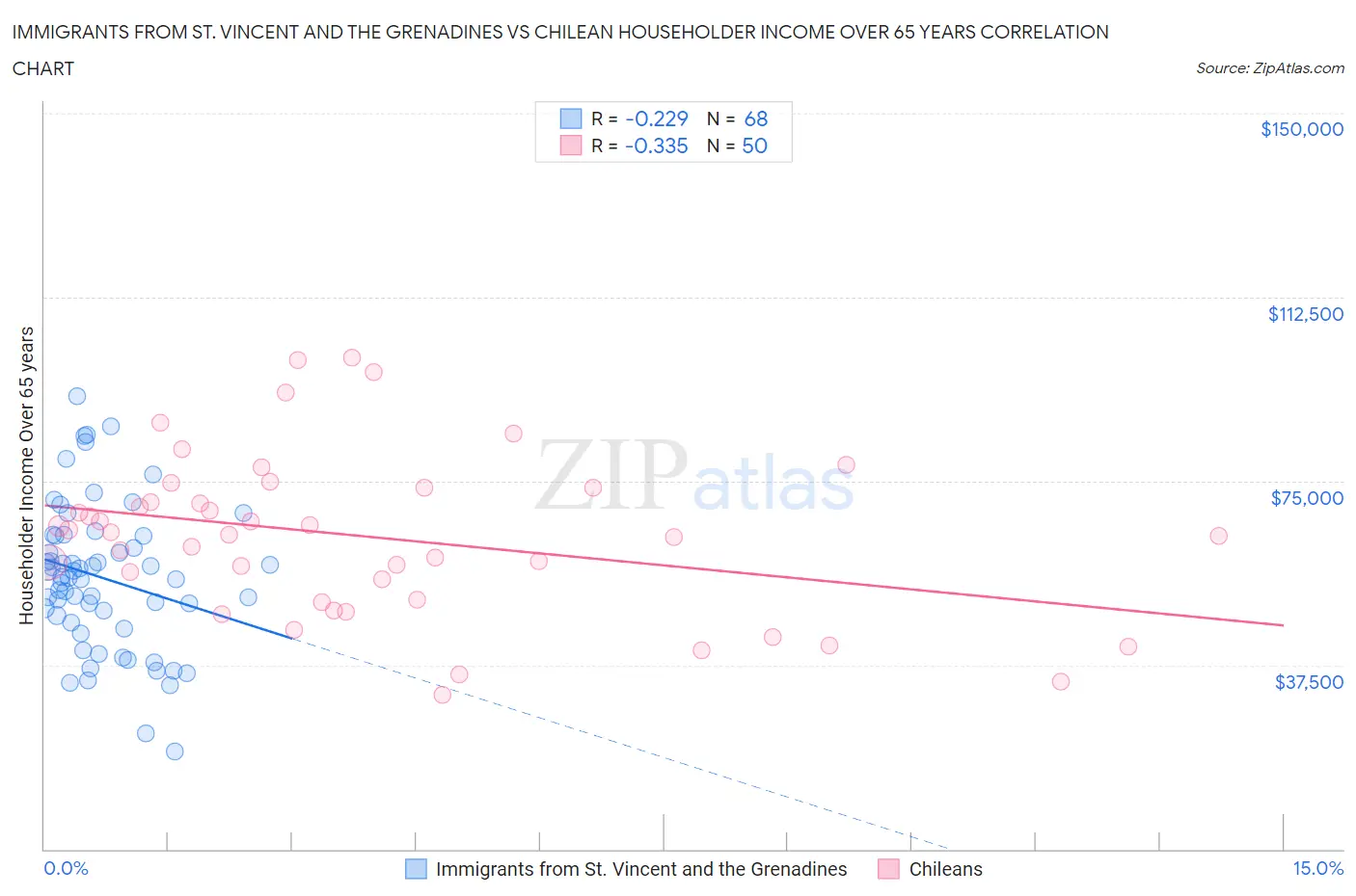 Immigrants from St. Vincent and the Grenadines vs Chilean Householder Income Over 65 years