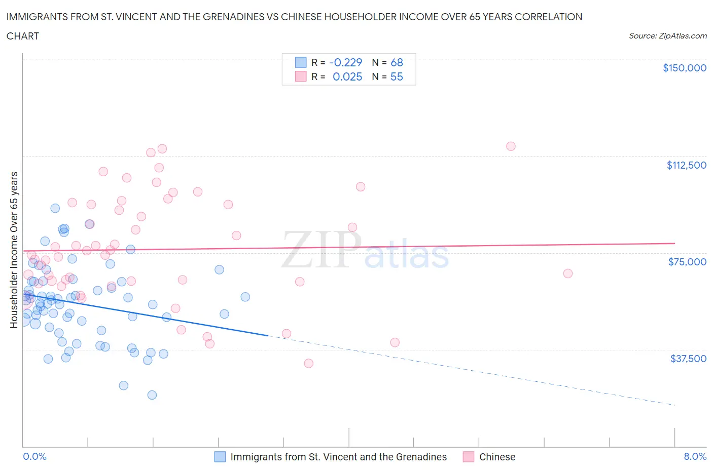 Immigrants from St. Vincent and the Grenadines vs Chinese Householder Income Over 65 years