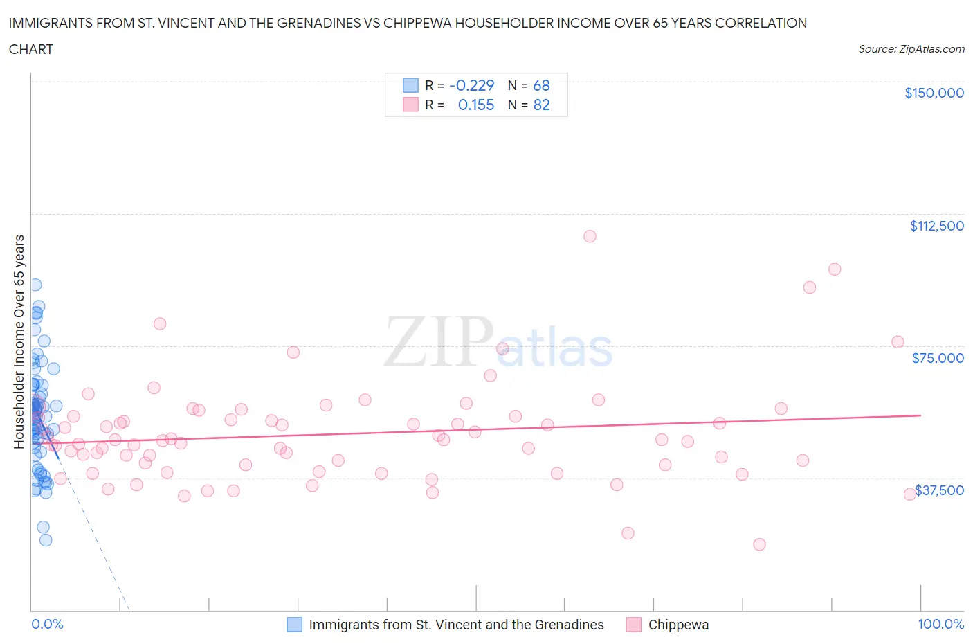 Immigrants from St. Vincent and the Grenadines vs Chippewa Householder Income Over 65 years