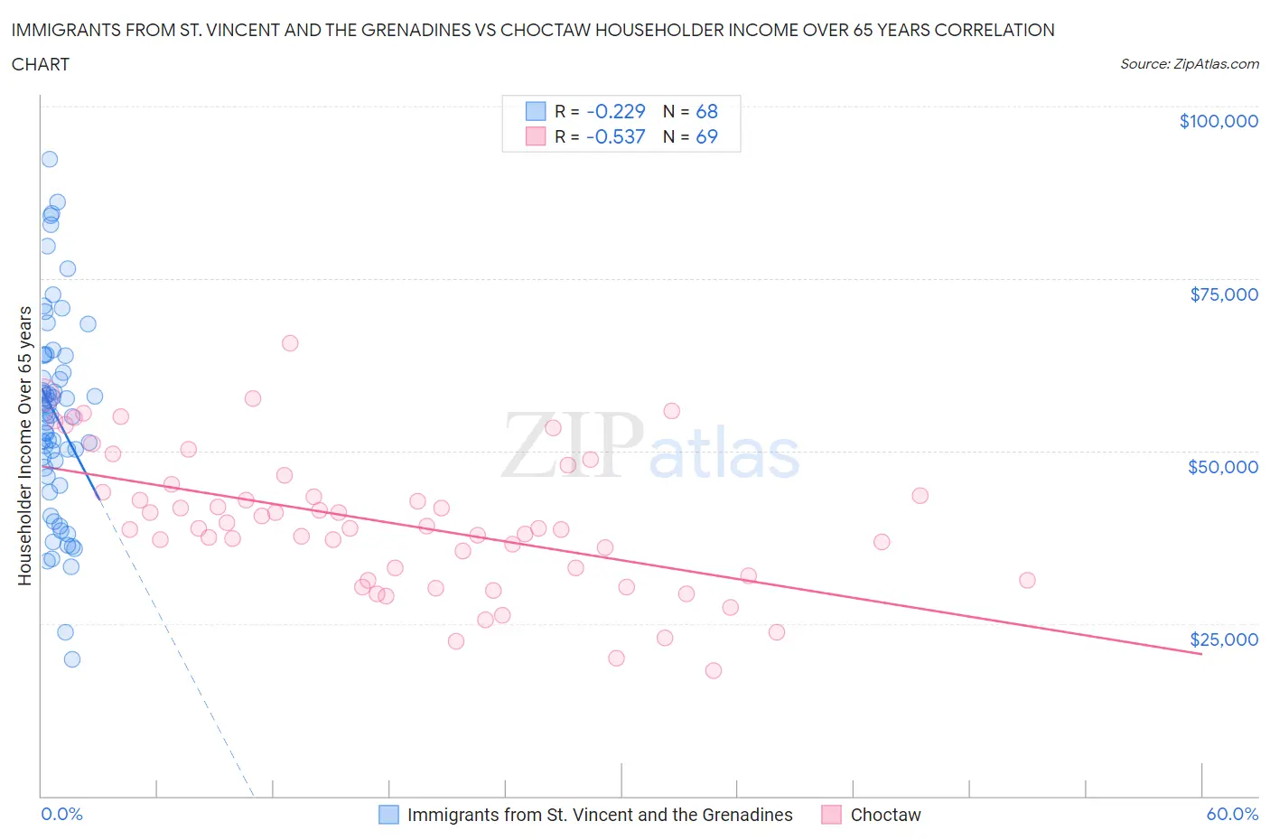 Immigrants from St. Vincent and the Grenadines vs Choctaw Householder Income Over 65 years