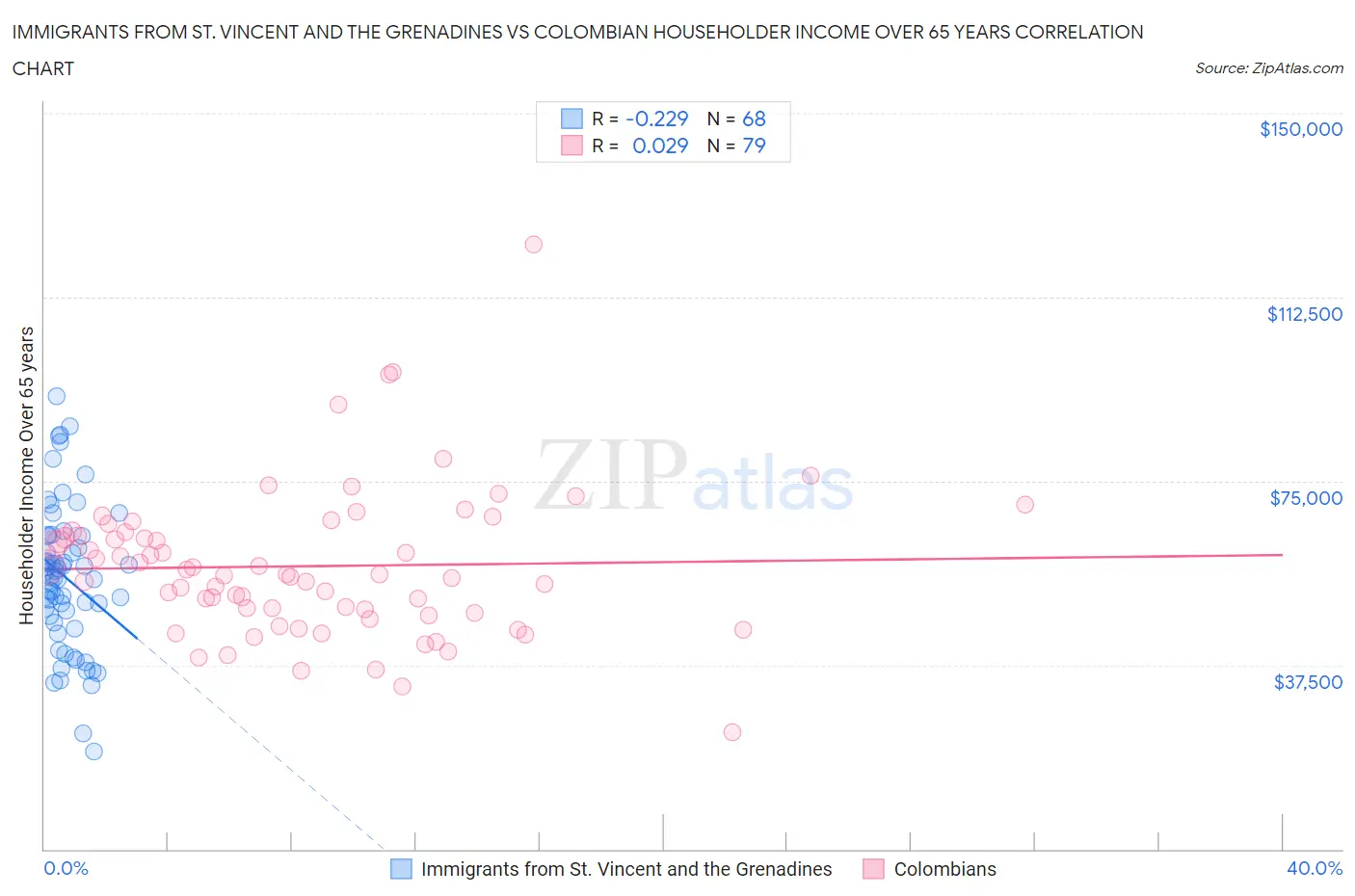 Immigrants from St. Vincent and the Grenadines vs Colombian Householder Income Over 65 years
