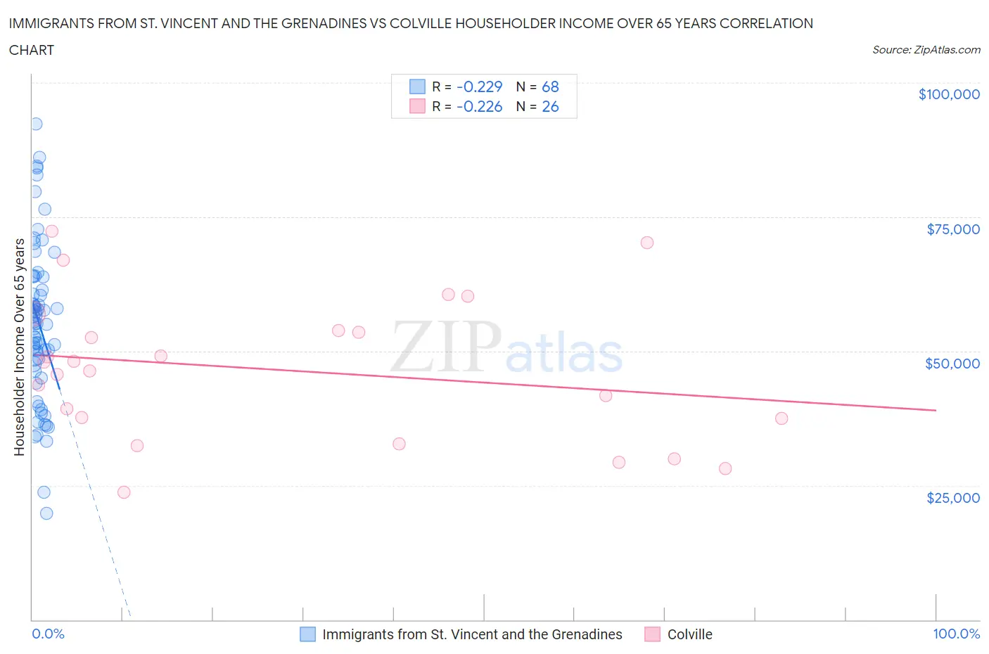 Immigrants from St. Vincent and the Grenadines vs Colville Householder Income Over 65 years