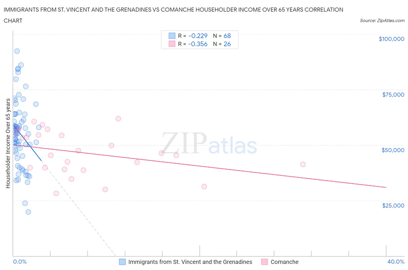 Immigrants from St. Vincent and the Grenadines vs Comanche Householder Income Over 65 years