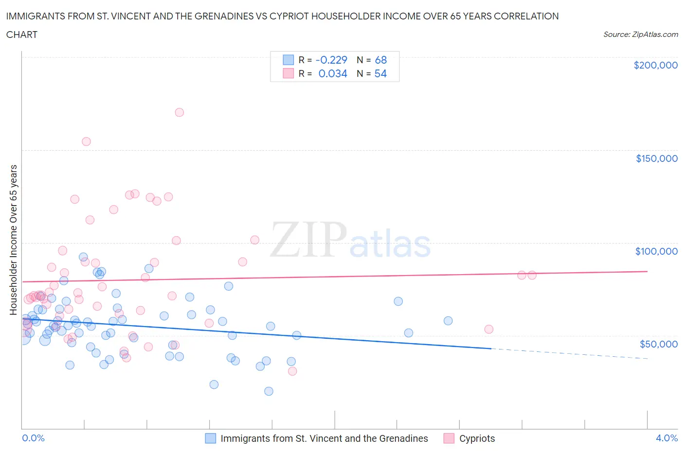 Immigrants from St. Vincent and the Grenadines vs Cypriot Householder Income Over 65 years