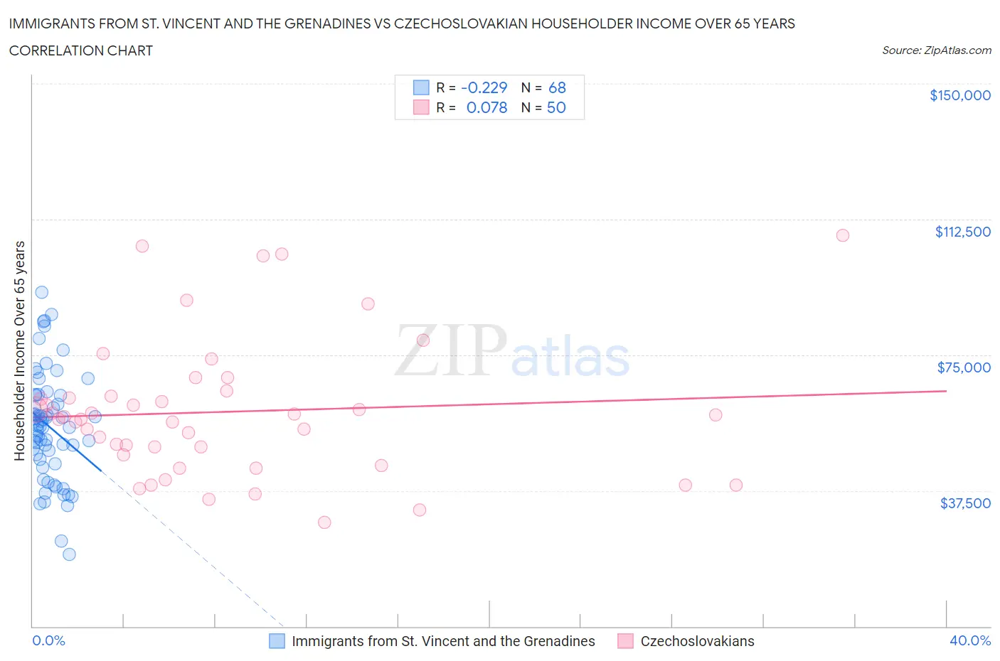 Immigrants from St. Vincent and the Grenadines vs Czechoslovakian Householder Income Over 65 years