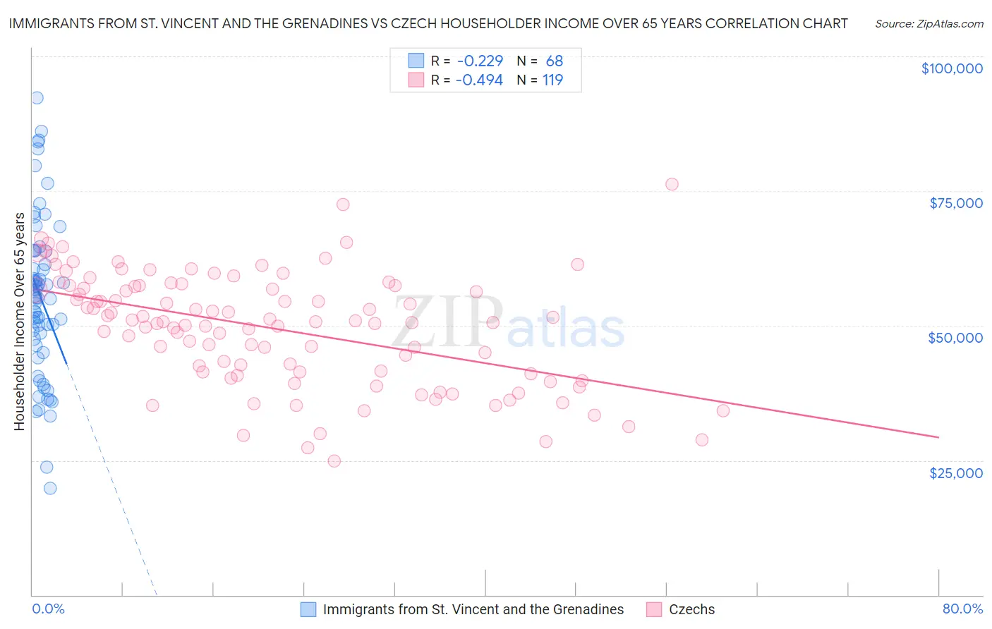 Immigrants from St. Vincent and the Grenadines vs Czech Householder Income Over 65 years