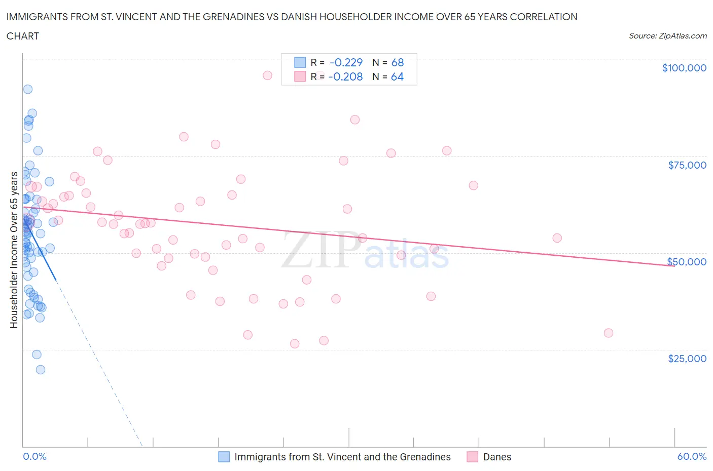 Immigrants from St. Vincent and the Grenadines vs Danish Householder Income Over 65 years