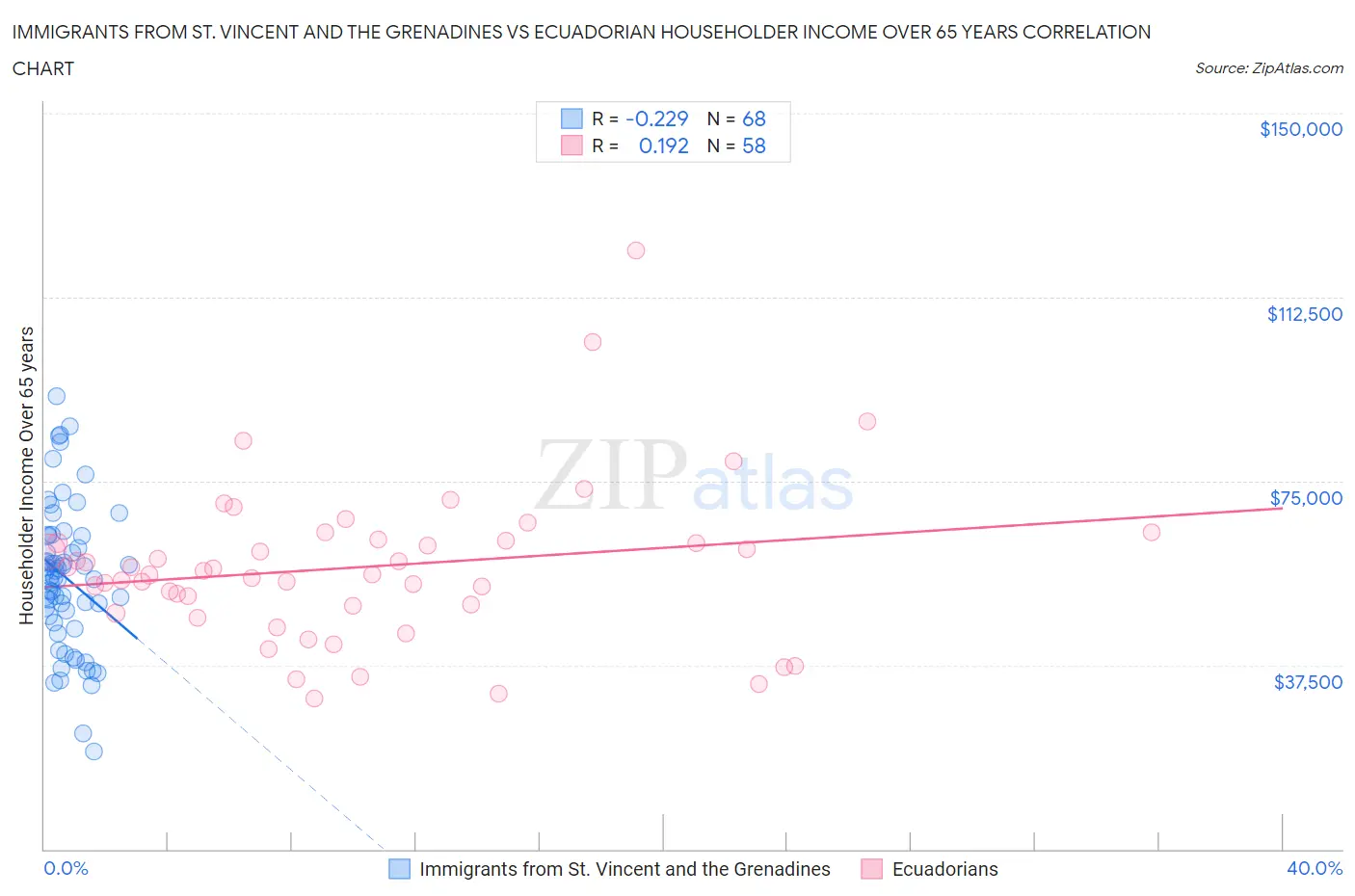 Immigrants from St. Vincent and the Grenadines vs Ecuadorian Householder Income Over 65 years