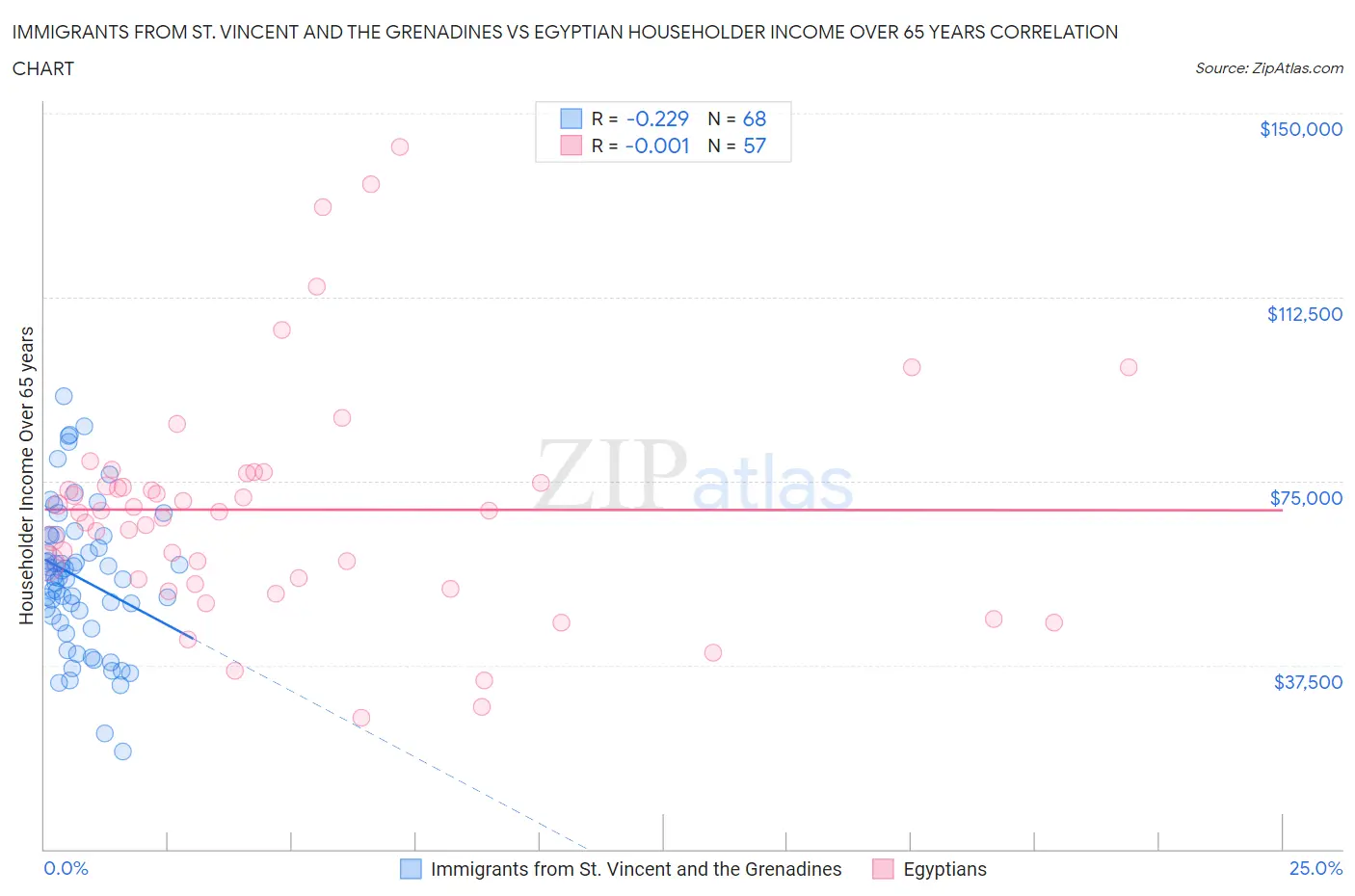 Immigrants from St. Vincent and the Grenadines vs Egyptian Householder Income Over 65 years