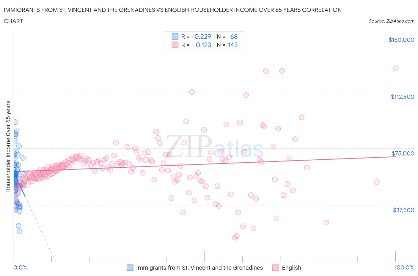 Immigrants from St. Vincent and the Grenadines vs English Householder Income Over 65 years