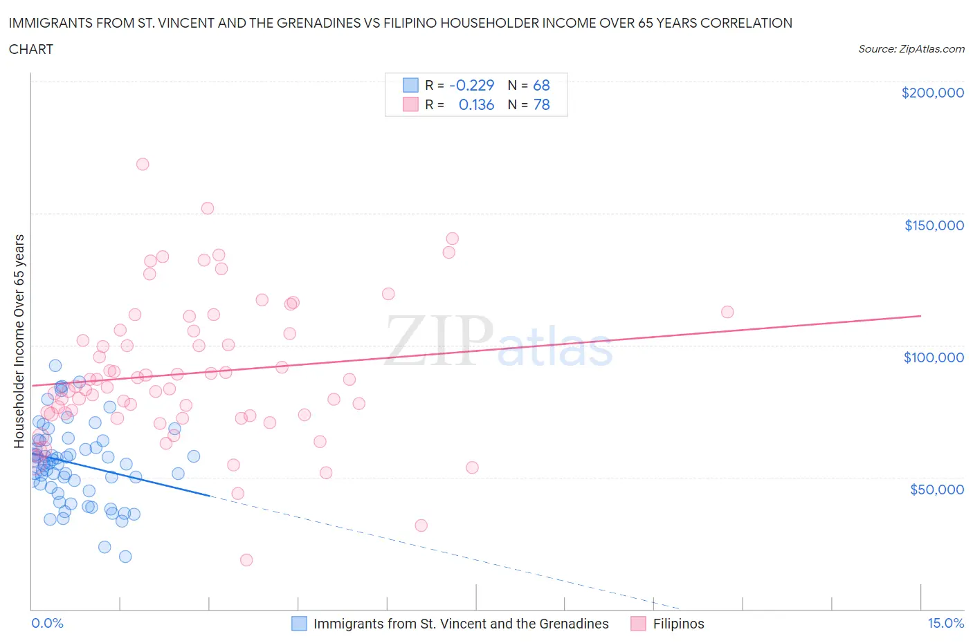 Immigrants from St. Vincent and the Grenadines vs Filipino Householder Income Over 65 years