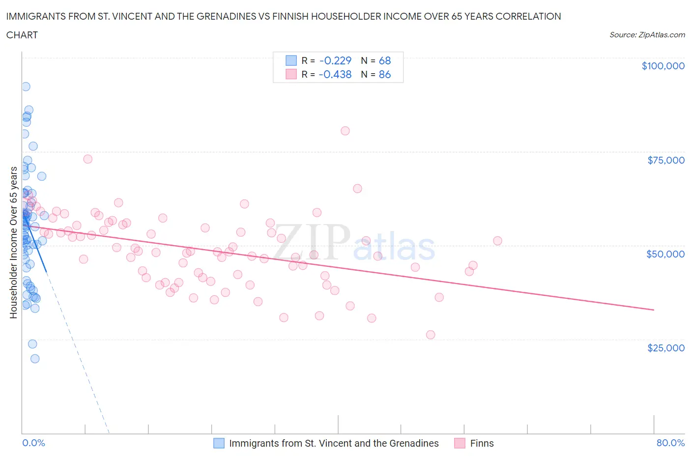 Immigrants from St. Vincent and the Grenadines vs Finnish Householder Income Over 65 years