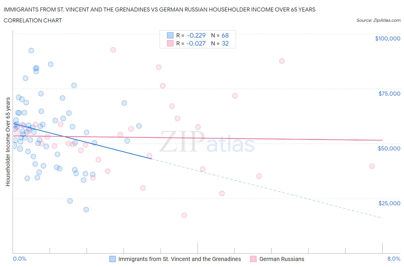 Immigrants from St. Vincent and the Grenadines vs German Russian Householder Income Over 65 years