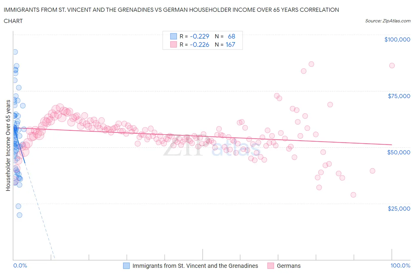 Immigrants from St. Vincent and the Grenadines vs German Householder Income Over 65 years