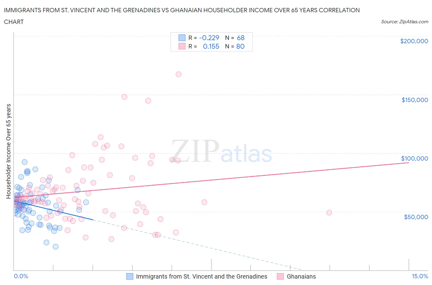 Immigrants from St. Vincent and the Grenadines vs Ghanaian Householder Income Over 65 years