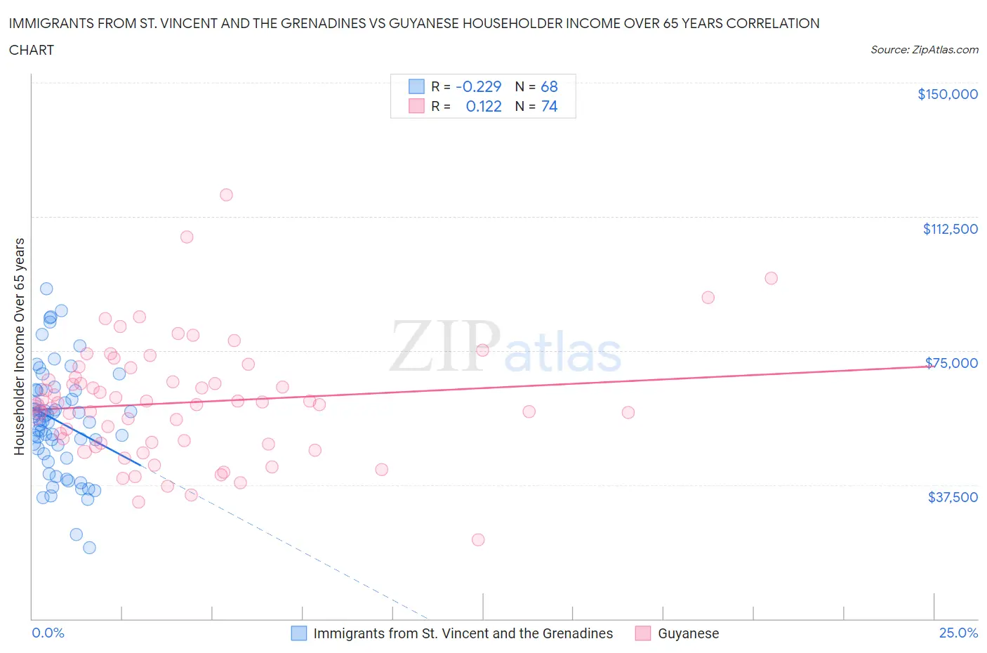 Immigrants from St. Vincent and the Grenadines vs Guyanese Householder Income Over 65 years