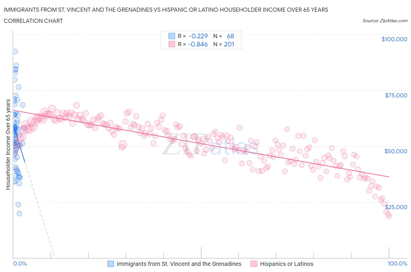 Immigrants from St. Vincent and the Grenadines vs Hispanic or Latino Householder Income Over 65 years