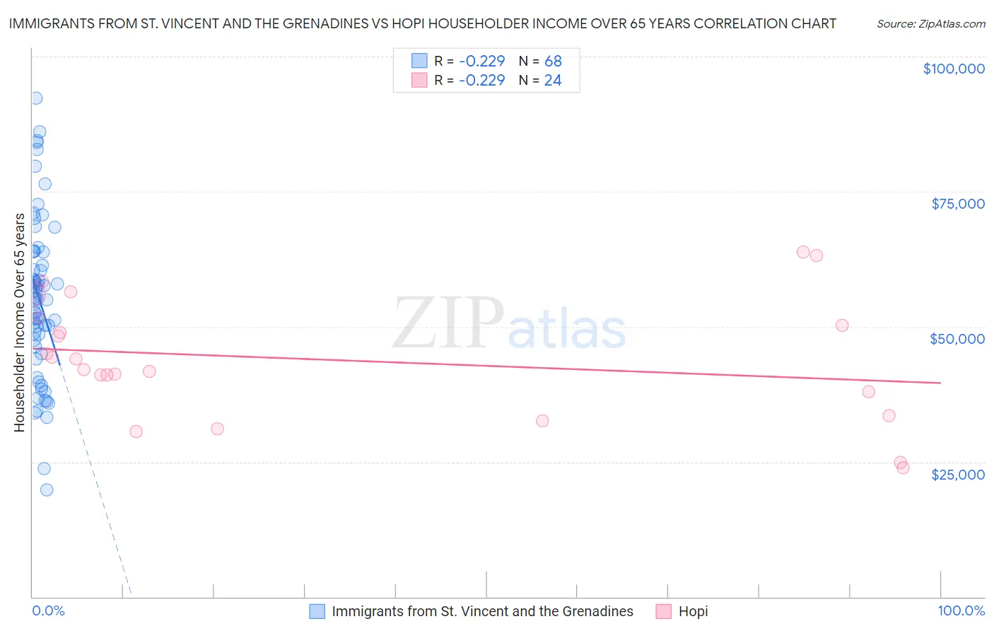 Immigrants from St. Vincent and the Grenadines vs Hopi Householder Income Over 65 years