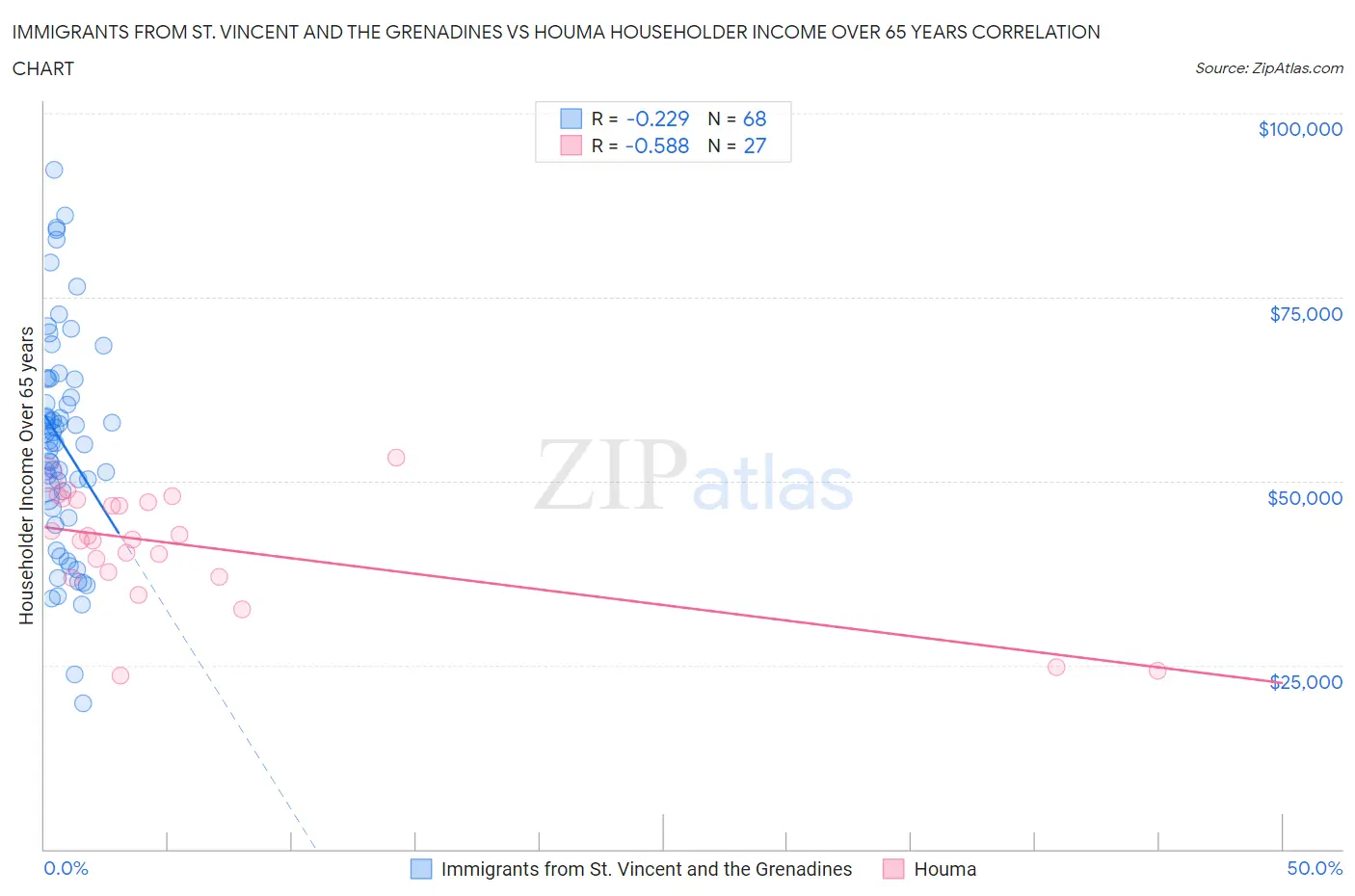 Immigrants from St. Vincent and the Grenadines vs Houma Householder Income Over 65 years