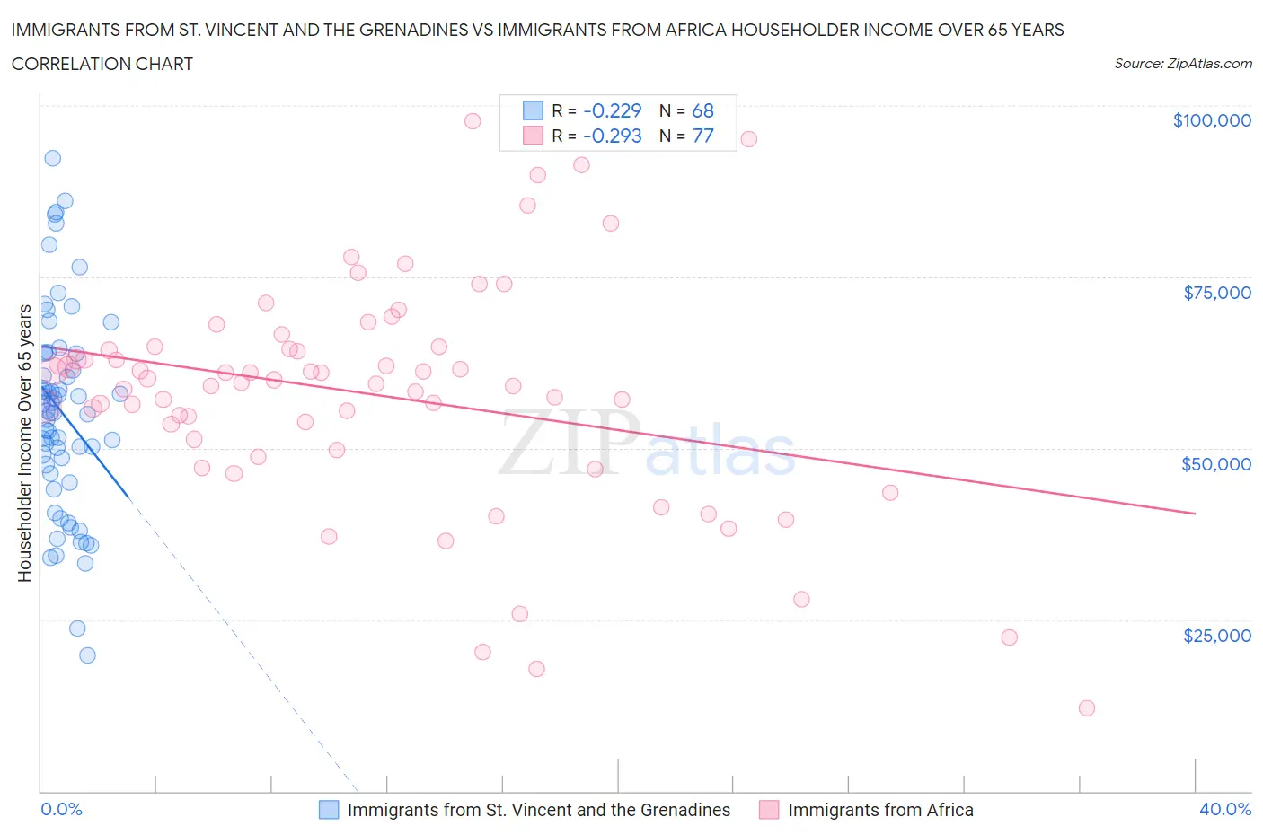 Immigrants from St. Vincent and the Grenadines vs Immigrants from Africa Householder Income Over 65 years