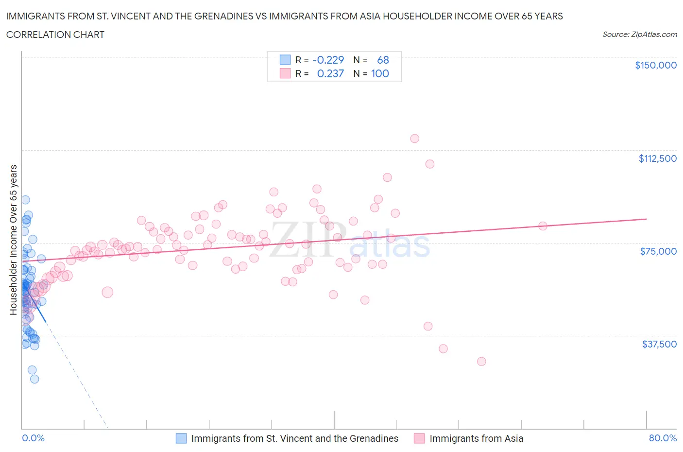 Immigrants from St. Vincent and the Grenadines vs Immigrants from Asia Householder Income Over 65 years