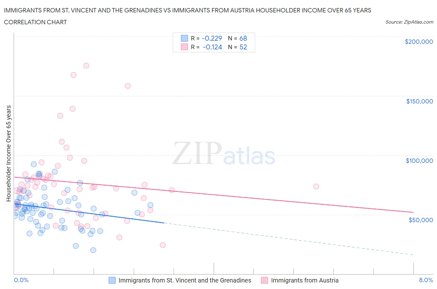 Immigrants from St. Vincent and the Grenadines vs Immigrants from Austria Householder Income Over 65 years