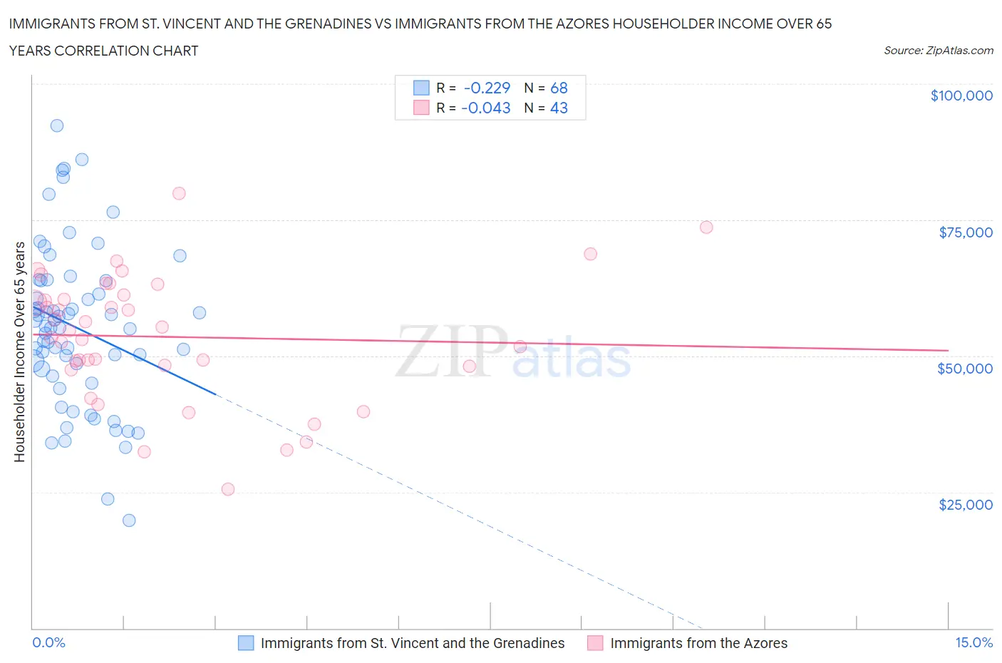 Immigrants from St. Vincent and the Grenadines vs Immigrants from the Azores Householder Income Over 65 years